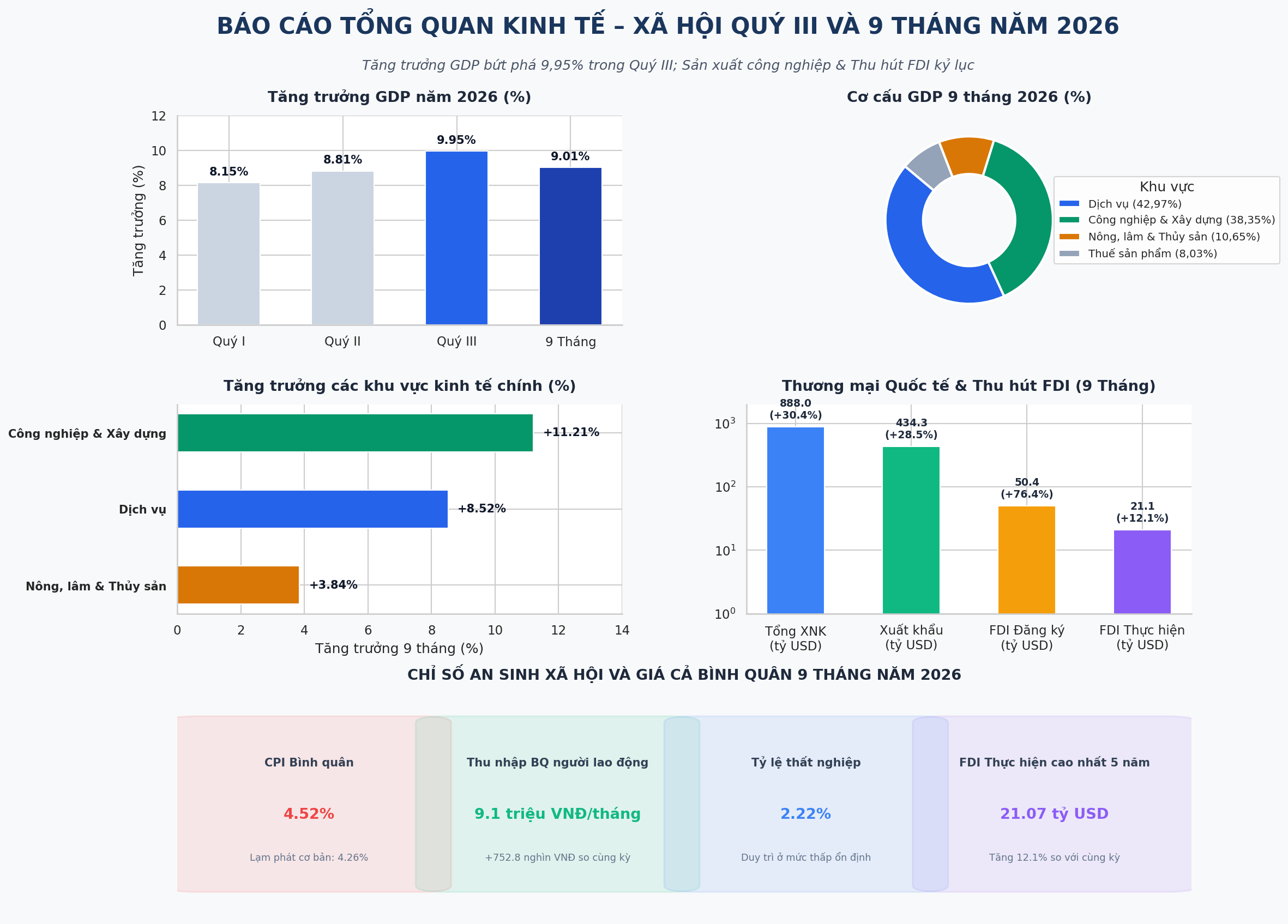 Báo cáo tình hình kinh tế - xã hội quý III và 9 tháng năm 2026
