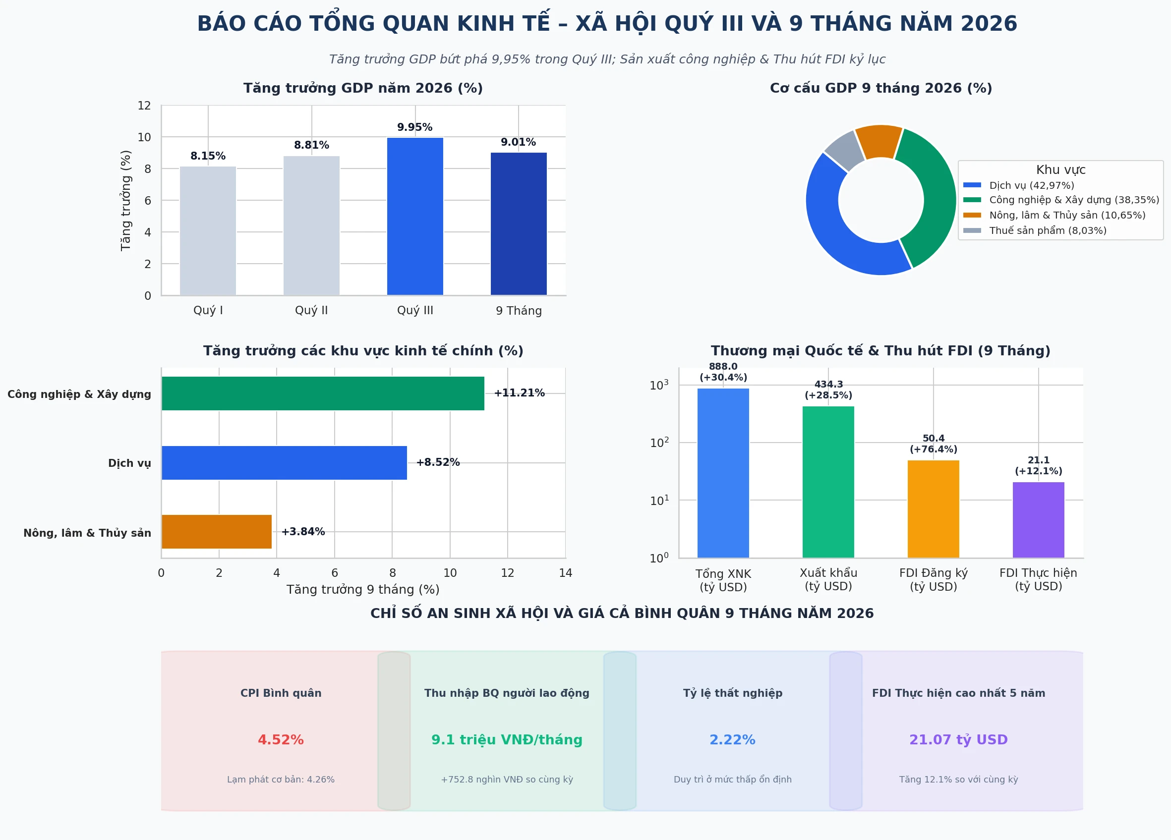 Báo cáo tình hình kinh tế - xã hội quý III và 9 tháng năm 2026