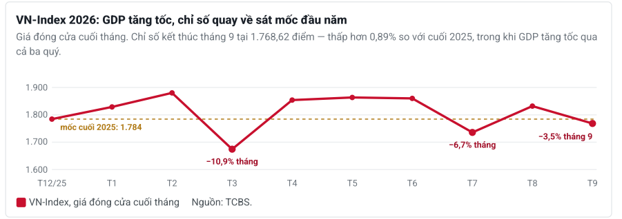 Kinh tế tăng trưởng 9,01%, vì sao VN-Index vẫn chưa bứt phá?